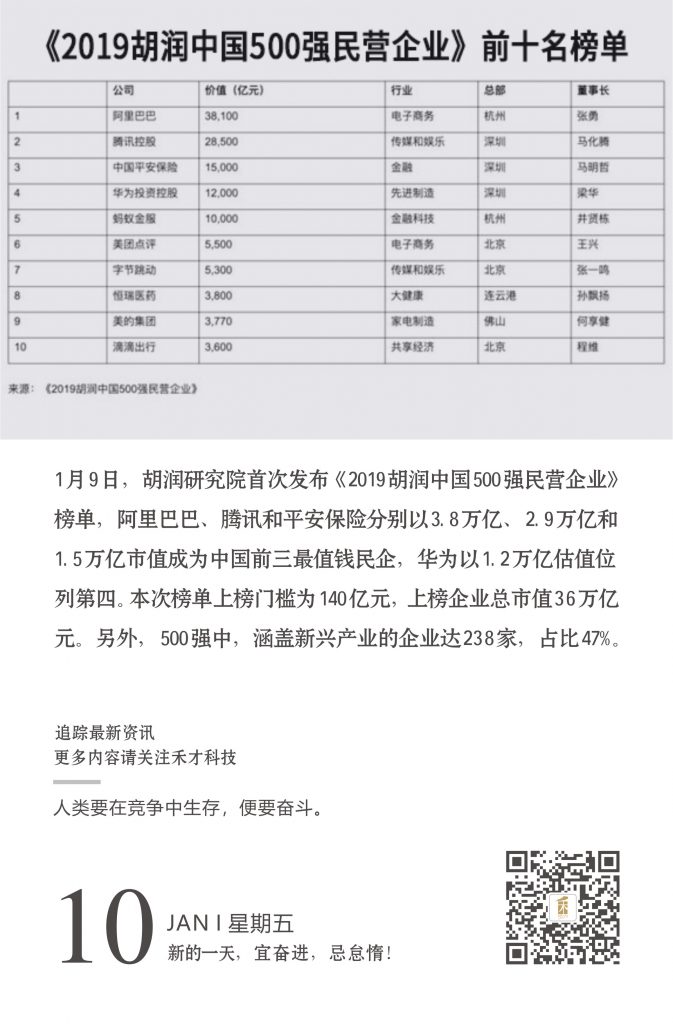 1.10快讯：胡润研究院首次发布《2019胡润中国500强民营企业》榜单。