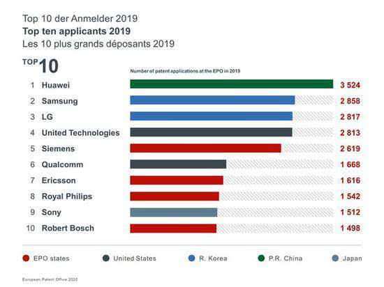 2019年华为欧洲专利申请量第一，5gsep专利独占鳌头
