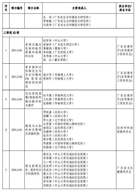 重磅！2019年度广东省科学技术奖颁奖啦！