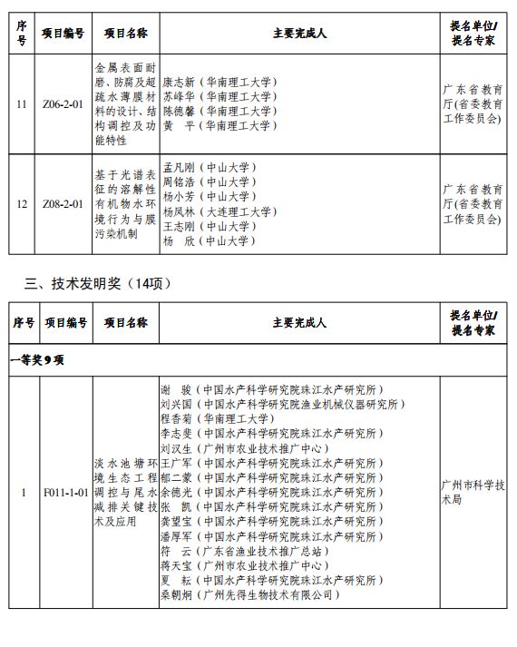 重磅！2019年度广东省科学技术奖颁奖啦！