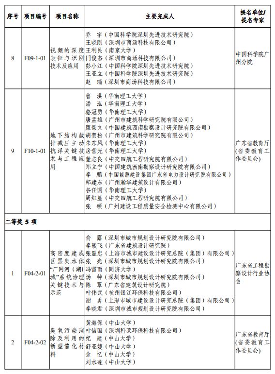 重磅！2019年度广东省科学技术奖颁奖啦！