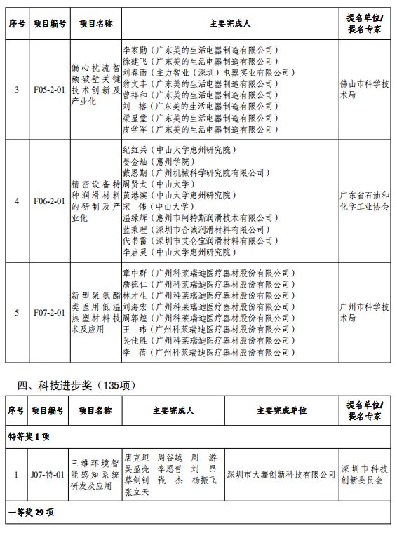 重磅！2019年度广东省科学技术奖颁奖啦！