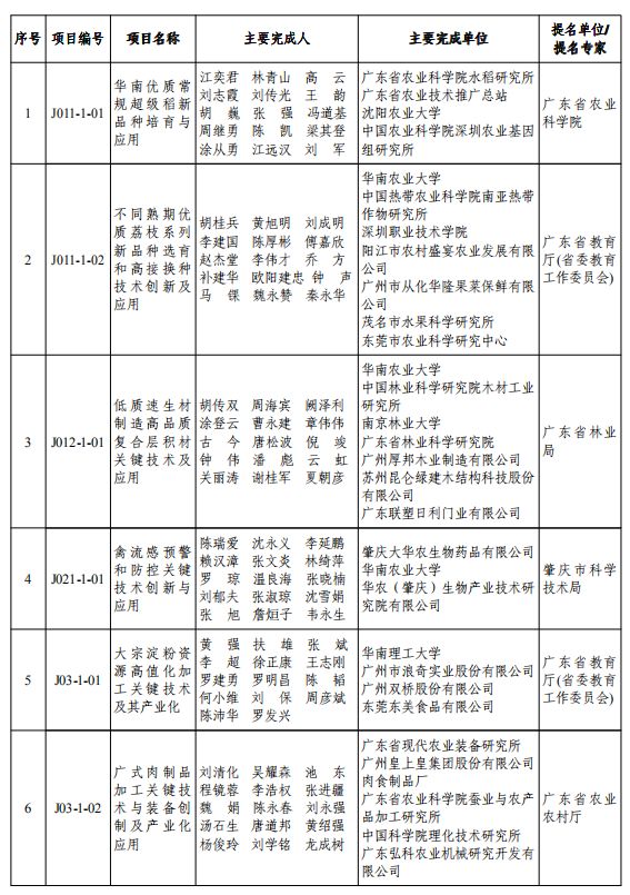 重磅！2019年度广东省科学技术奖颁奖啦！