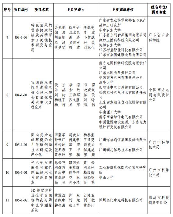 重磅！2019年度广东省科学技术奖颁奖啦！