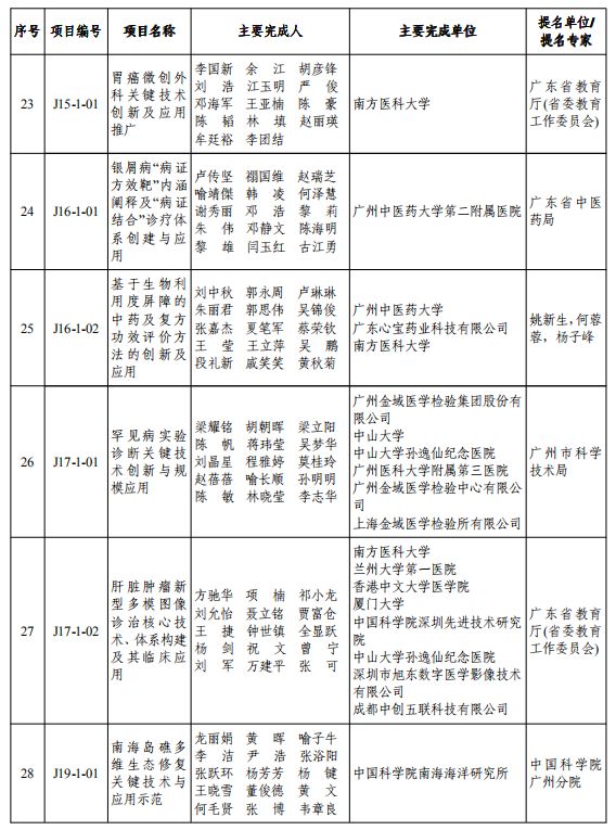 重磅！2019年度广东省科学技术奖颁奖啦！