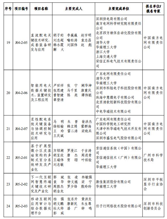 重磅！2019年度广东省科学技术奖颁奖啦！