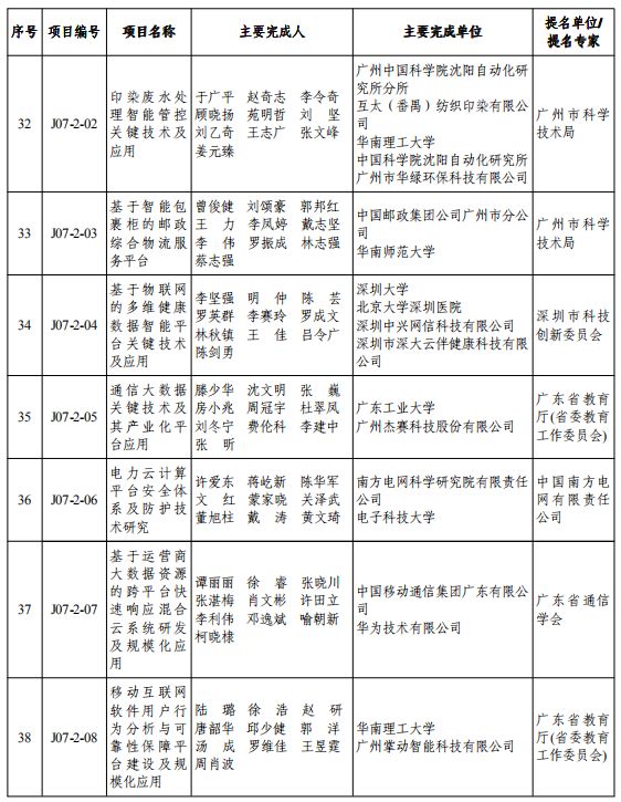 重磅！2019年度广东省科学技术奖颁奖啦！