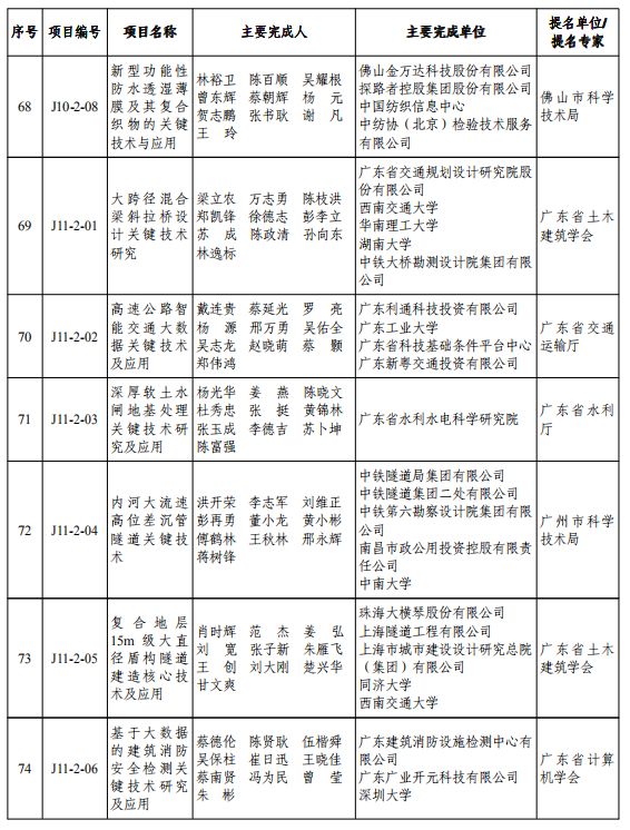 重磅！2019年度广东省科学技术奖颁奖啦！