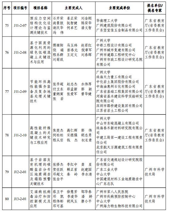 重磅！2019年度广东省科学技术奖颁奖啦！