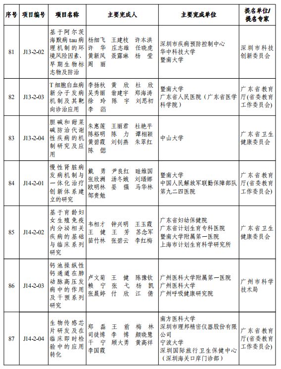 重磅！2019年度广东省科学技术奖颁奖啦！