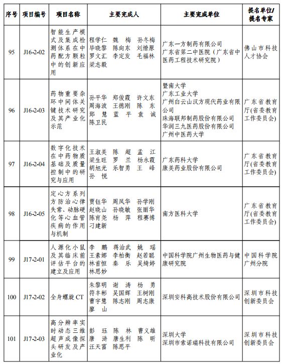 重磅！2019年度广东省科学技术奖颁奖啦！