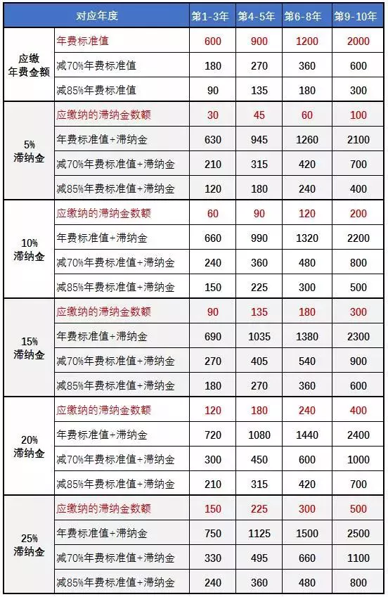 【科普时间】关于专利官费，你应该知道的都在这里（最全专利官费明细）