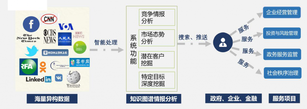 方滨兴院士团队：“知情”企业情报智能分析系统