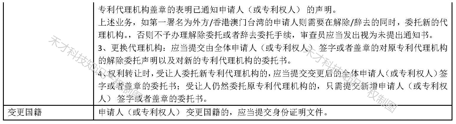 专利著录项目变更的那些事儿，只需要看这篇就明白