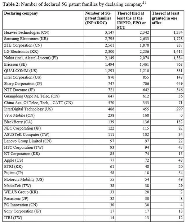 德国iplytics报告：华为5g专利申请居世界第一