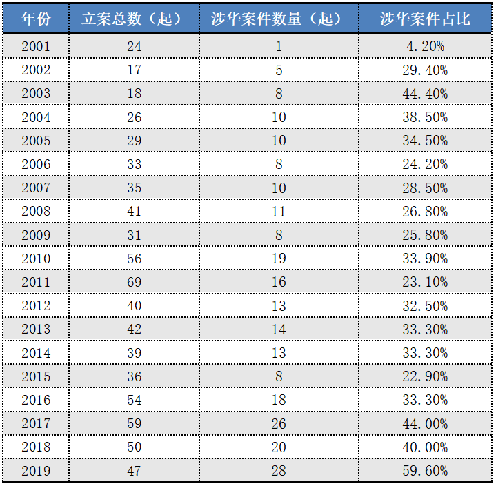 从大疆的3项美国侵权专利无效案看“337调查”