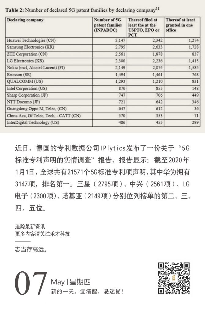 5.7快讯：德国专利数据公司iplytics：华为5g专利申请量全球第一。