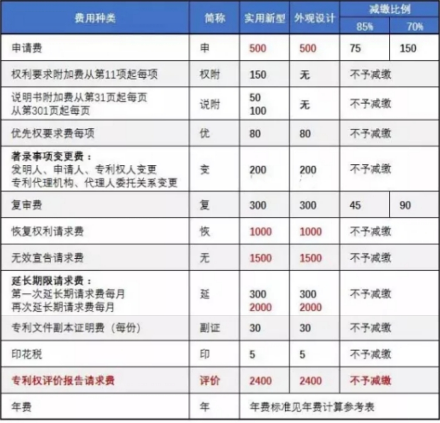 【科普时间】关于专利官费，你应该知道的都在这里（最全专利官费明细）