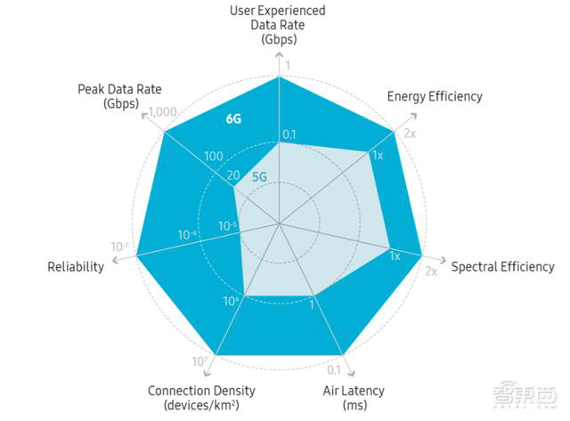 【热点讨论】6g时代要来了？三星发布6g白皮书：2028年商用