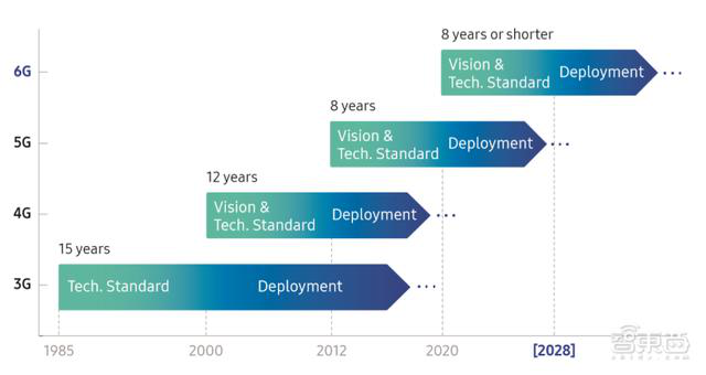 【热点讨论】6g时代要来了？三星发布6g白皮书：2028年商用