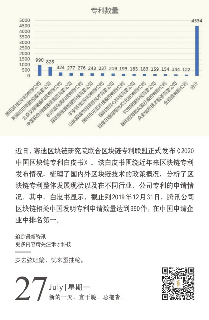 7.27快讯：《2020区块链专利白皮书》：腾讯申请区块链专利数居第一。