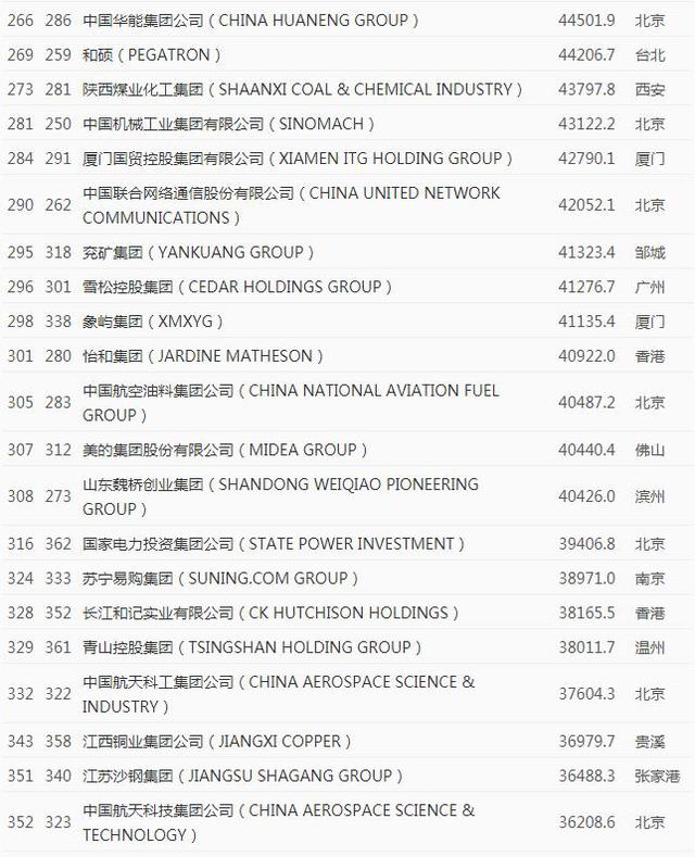 【热点讨论】2020《财富》500强榜单：超133家中企入围，史上首次超越美国企业