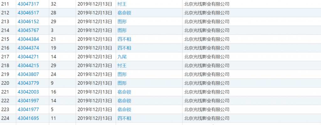 一天申请124件“姜子牙”商标，光线传媒如此“疯狂”为哪般？