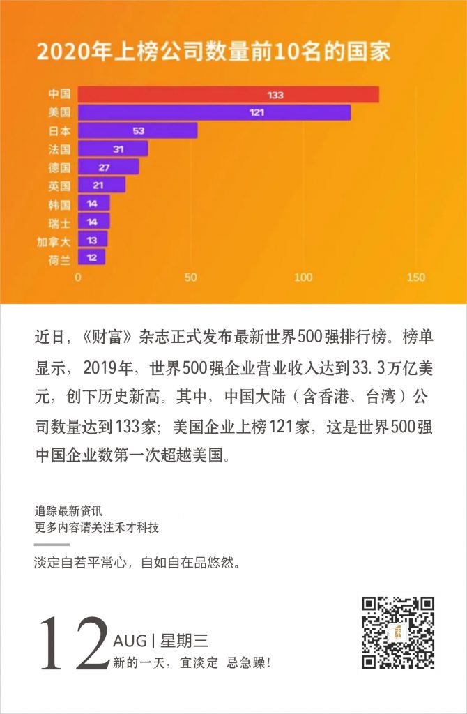 8.12快讯：2020年世界500强：中国企业上榜数量首超美国。