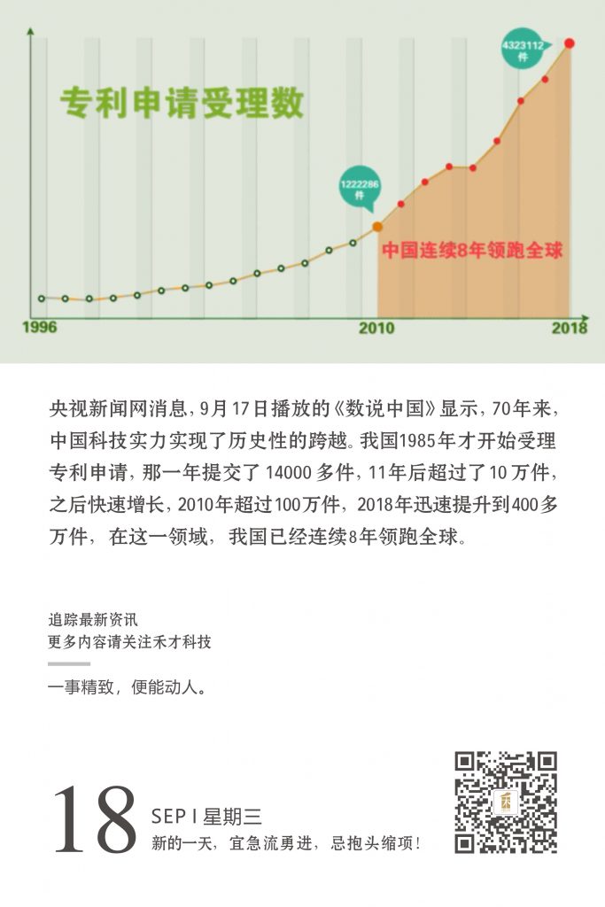 9.18快讯：科技实力提升，中国专利申请连续8年领跑全球！