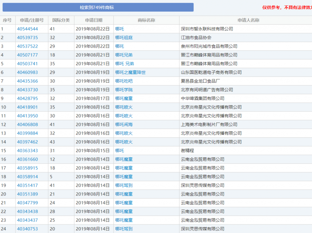 光线传媒突击申请近2000个“哪吒”商标，是未雨绸缪还是占山圈地？