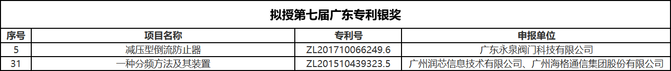 喜讯| 第七届广东省专利奖出炉，禾才辅导企业获得2金2银6优秀