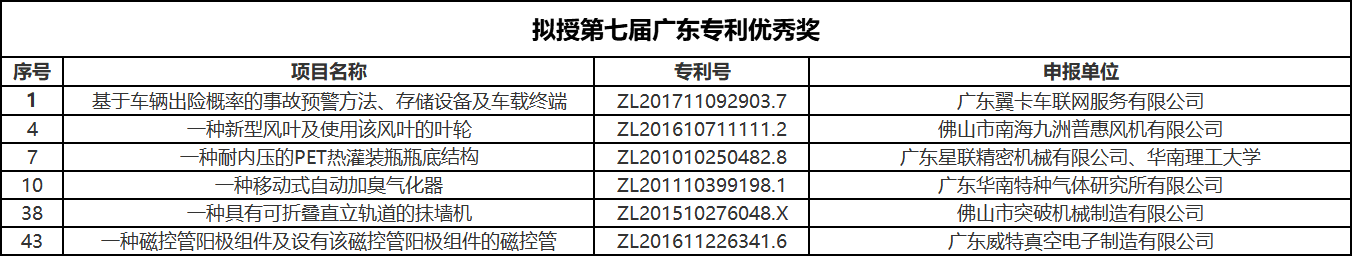 喜讯| 第七届广东省专利奖出炉，禾才辅导企业获得2金2银6优秀