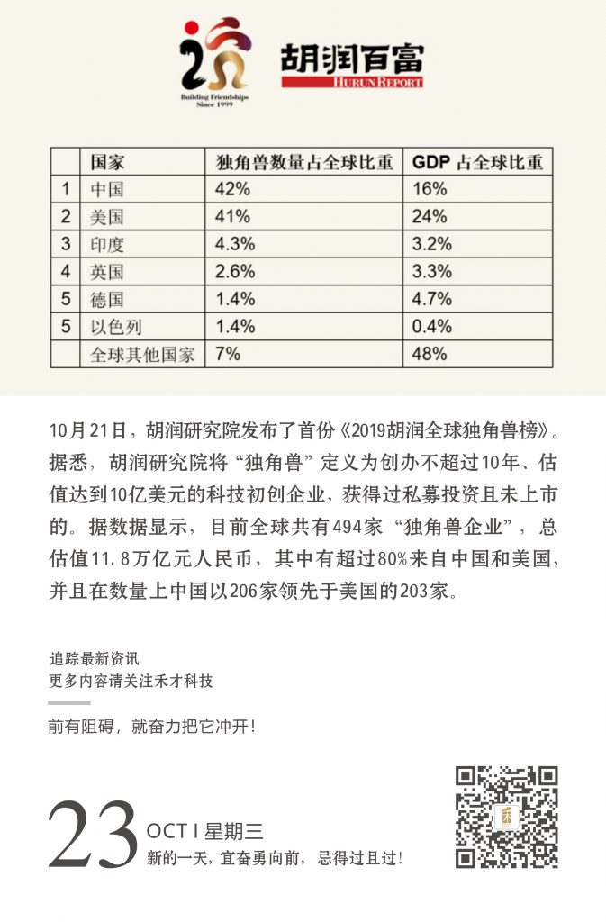 2019胡润全球独角兽榜：中企数量首超美国