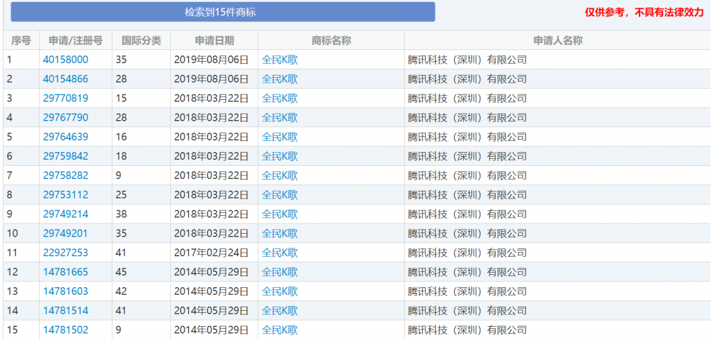 “全民k歌”商标被侵权，腾讯获赔300余万