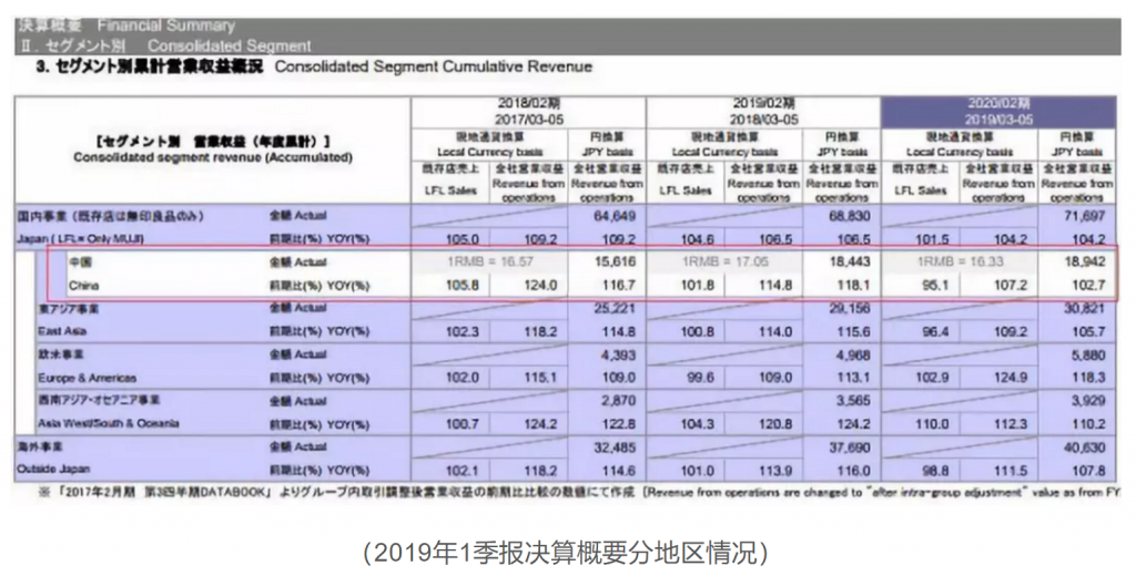 质量曝光，业绩下滑，商标遭创，无印良品“凉”了吗？