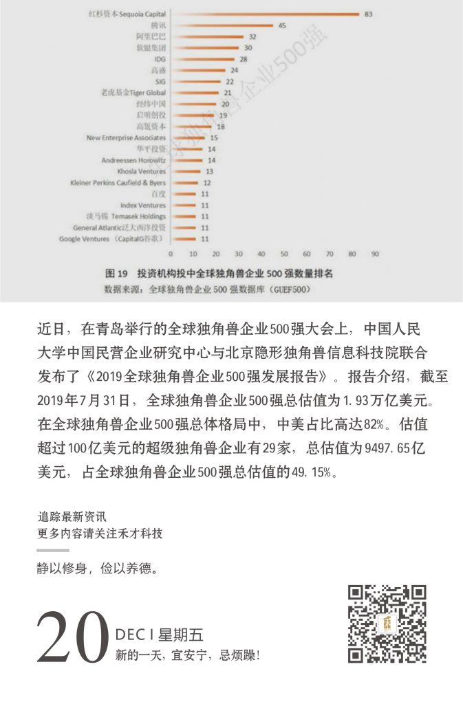 12.20快讯：全球独角兽500强，中国企业数量和估值均居第一。