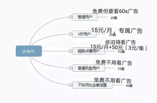 《庆余年》提前遭泄露，46集全集买只需3元！