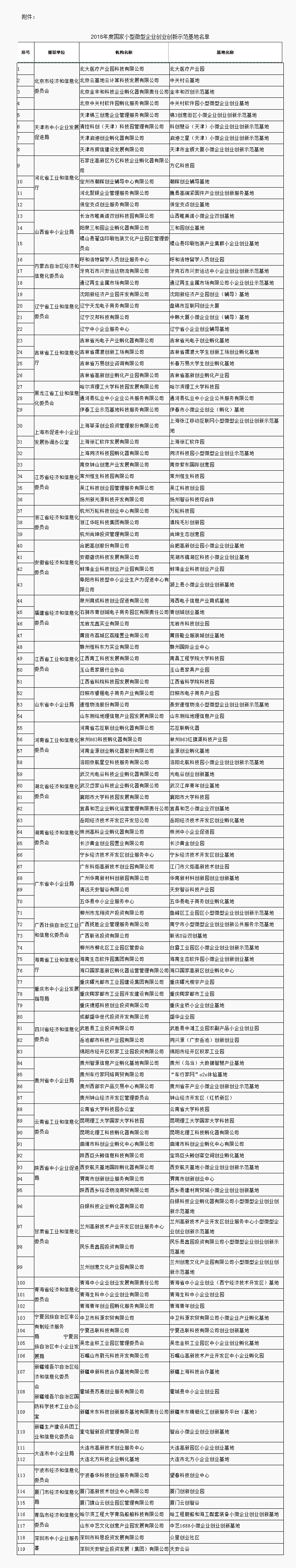 关于公布2018年度国家小型微型企业创业创新示范基地名单的通告