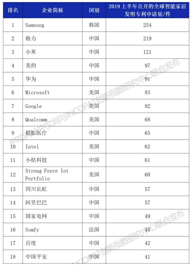 8.23快讯：2019上半年全球智能家居发明专利排行榜发布